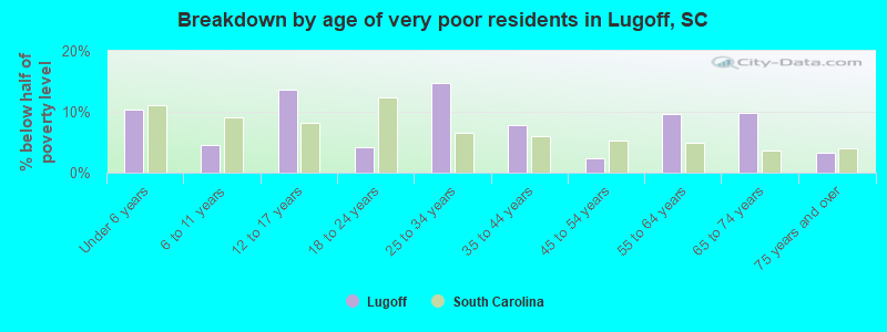 Breakdown by age of very poor residents in Lugoff, SC