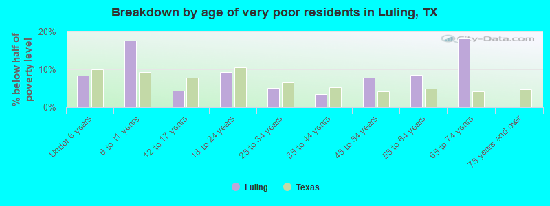 Breakdown by age of very poor residents in Luling, TX
