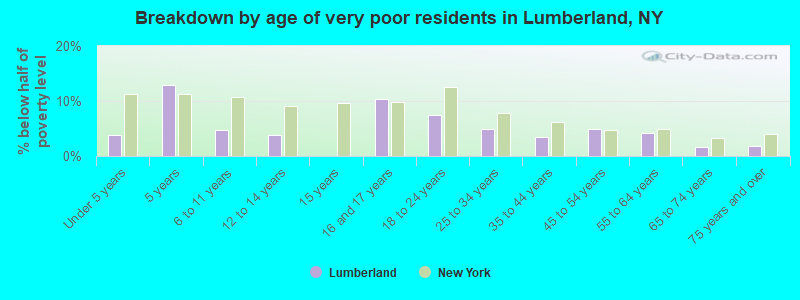 Breakdown by age of very poor residents in Lumberland, NY