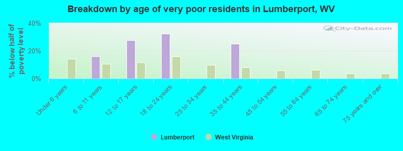 Breakdown by age of very poor residents in Lumberport, WV