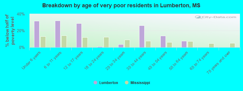 Breakdown by age of very poor residents in Lumberton, MS