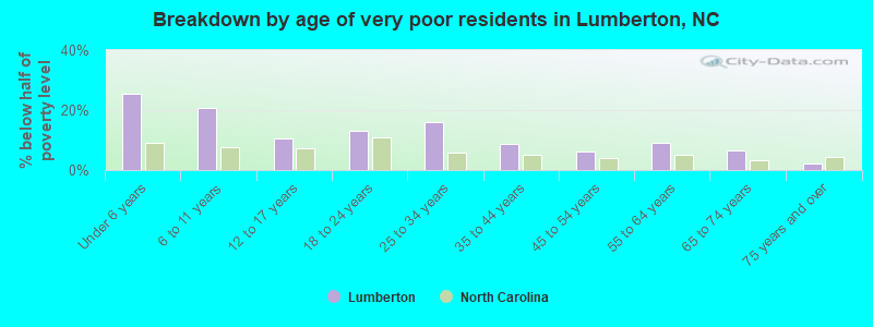 Breakdown by age of very poor residents in Lumberton, NC