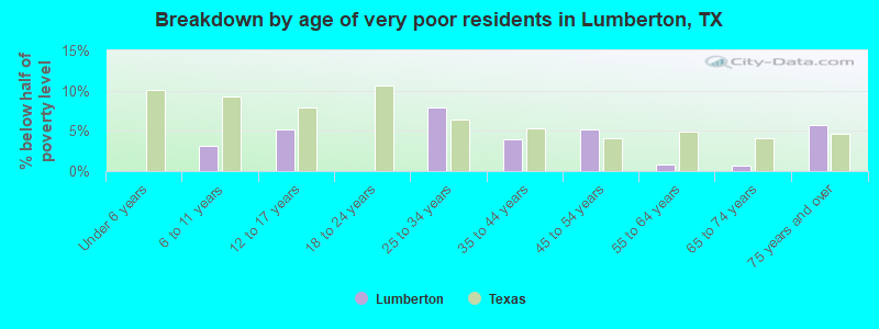 Breakdown by age of very poor residents in Lumberton, TX