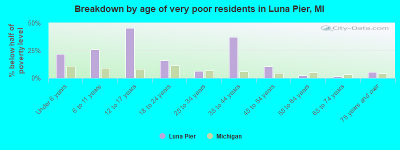 Breakdown by age of very poor residents in Luna Pier, MI