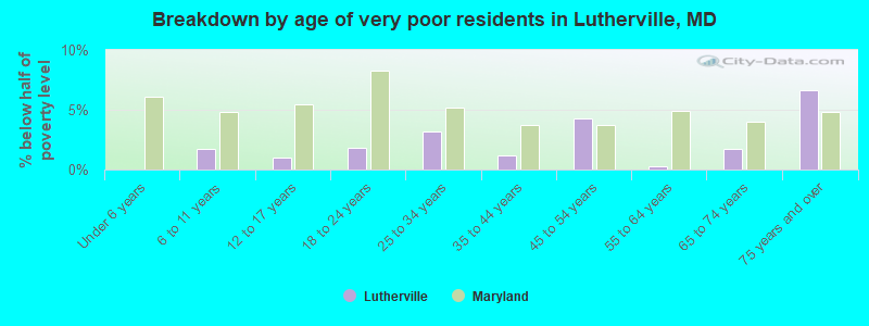 Breakdown by age of very poor residents in Lutherville, MD