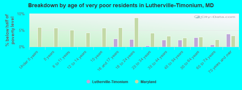 Breakdown by age of very poor residents in Lutherville-Timonium, MD