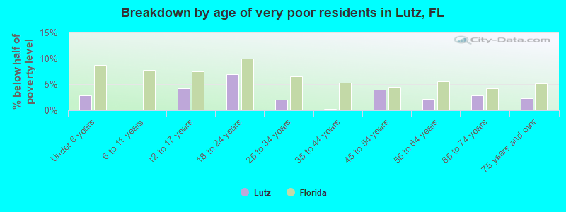 Breakdown by age of very poor residents in Lutz, FL