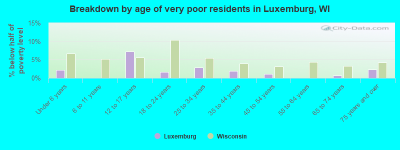 Breakdown by age of very poor residents in Luxemburg, WI
