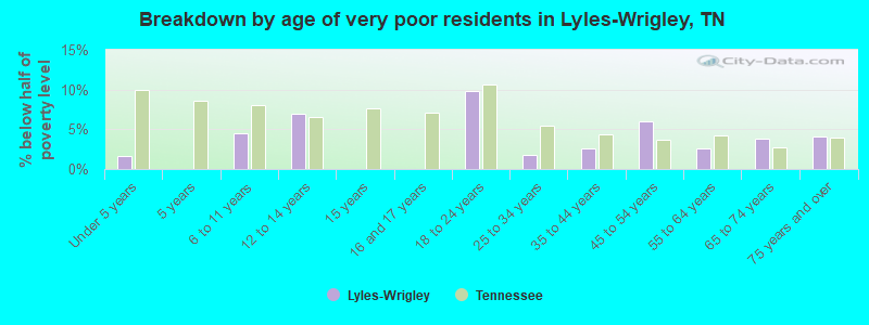 Breakdown by age of very poor residents in Lyles-Wrigley, TN