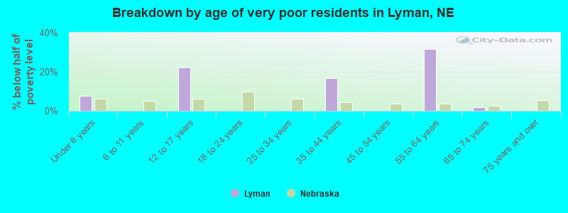 Breakdown by age of very poor residents in Lyman, NE