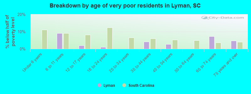 Breakdown by age of very poor residents in Lyman, SC