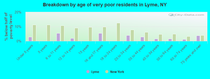 Breakdown by age of very poor residents in Lyme, NY