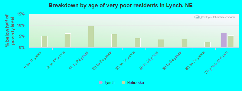 Breakdown by age of very poor residents in Lynch, NE