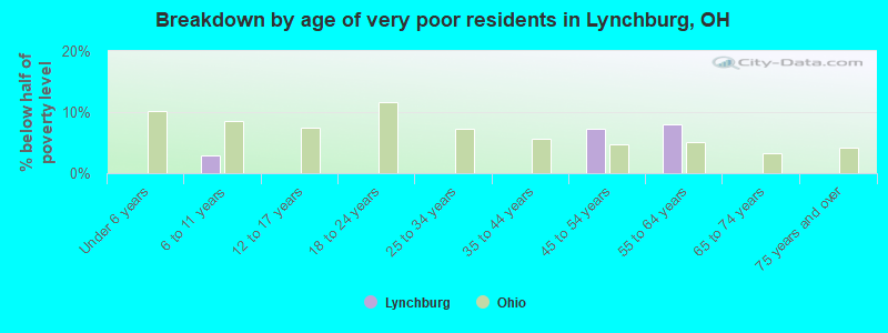 Breakdown by age of very poor residents in Lynchburg, OH