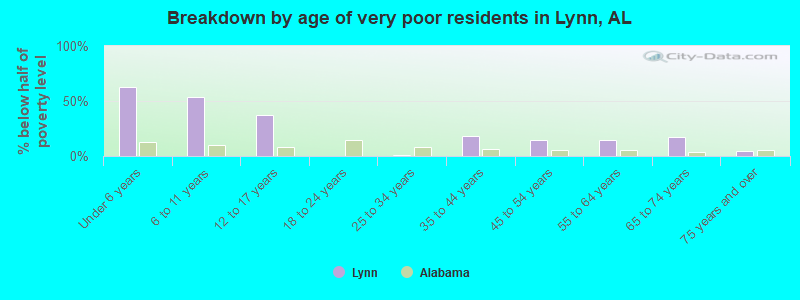Breakdown by age of very poor residents in Lynn, AL