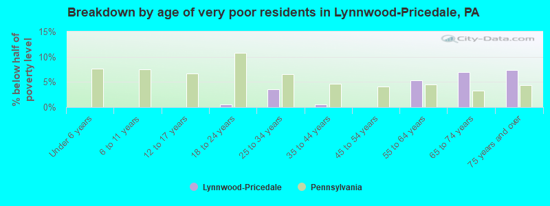 Breakdown by age of very poor residents in Lynnwood-Pricedale, PA