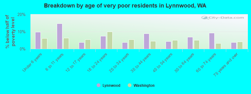 Breakdown by age of very poor residents in Lynnwood, WA
