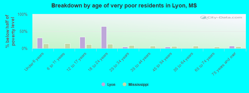 Breakdown by age of very poor residents in Lyon, MS