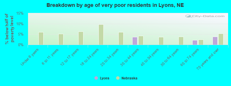 Breakdown by age of very poor residents in Lyons, NE