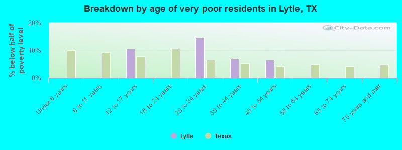 Breakdown by age of very poor residents in Lytle, TX