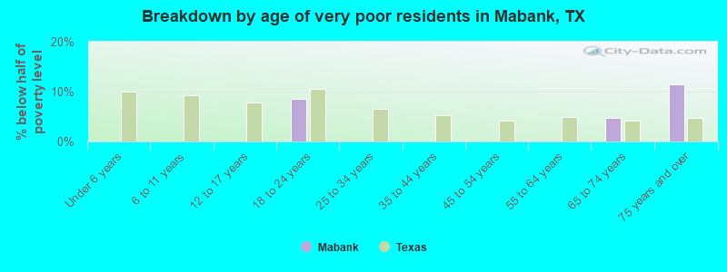 Breakdown by age of very poor residents in Mabank, TX