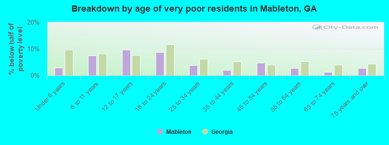 Breakdown by age of very poor residents in Mableton, GA