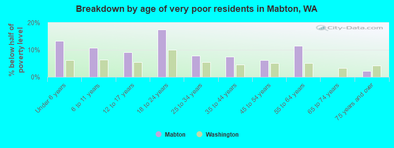Breakdown by age of very poor residents in Mabton, WA