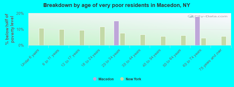 Breakdown by age of very poor residents in Macedon, NY