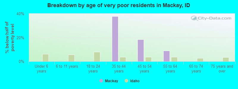Breakdown by age of very poor residents in Mackay, ID