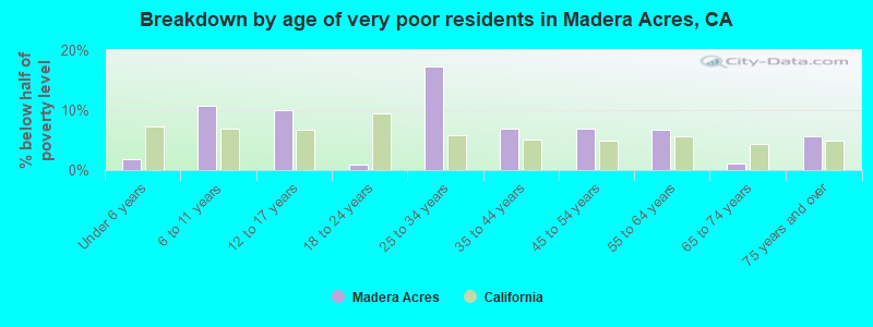 Breakdown by age of very poor residents in Madera Acres, CA