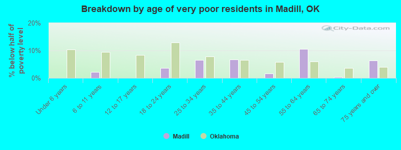 Breakdown by age of very poor residents in Madill, OK