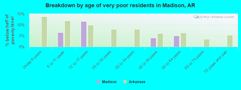 Breakdown by age of very poor residents in Madison, AR