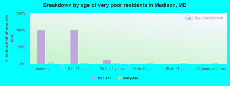 Breakdown by age of very poor residents in Madison, MD