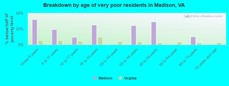Breakdown by age of very poor residents in Madison, VA