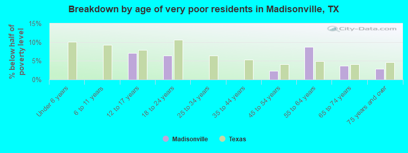Breakdown by age of very poor residents in Madisonville, TX
