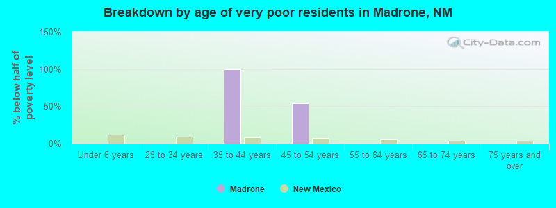 Breakdown by age of very poor residents in Madrone, NM