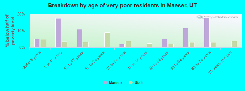 Breakdown by age of very poor residents in Maeser, UT