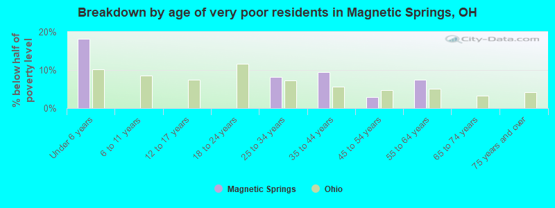 Breakdown by age of very poor residents in Magnetic Springs, OH