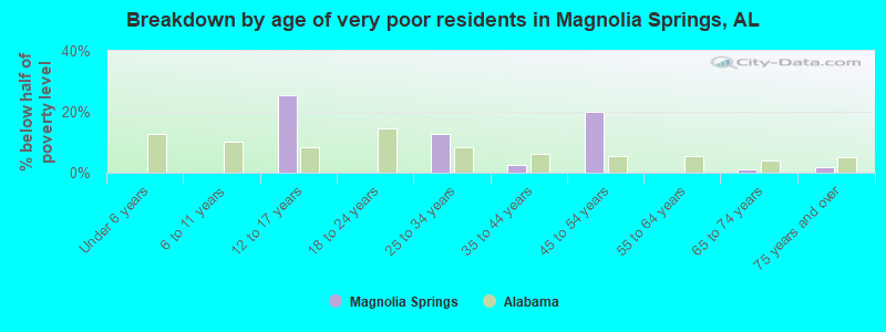 Breakdown by age of very poor residents in Magnolia Springs, AL