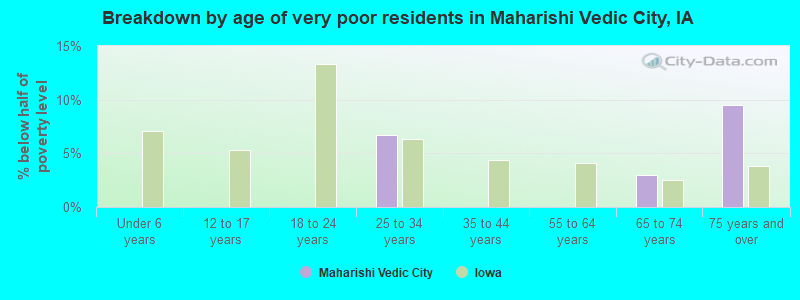 Breakdown by age of very poor residents in Maharishi Vedic City, IA