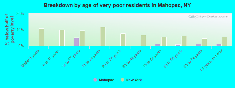 Breakdown by age of very poor residents in Mahopac, NY