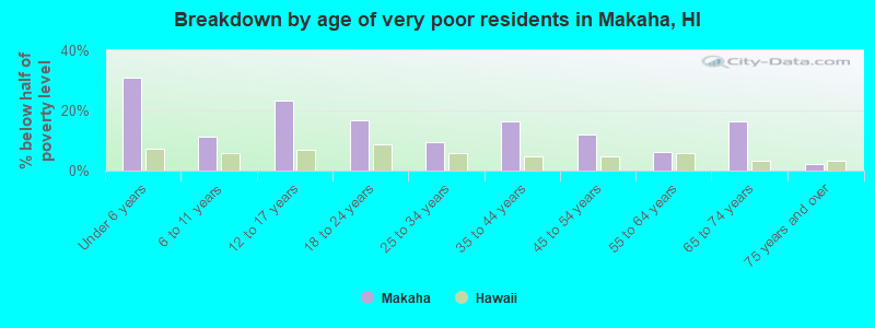 Breakdown by age of very poor residents in Makaha, HI