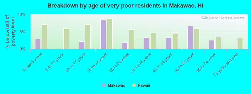 Breakdown by age of very poor residents in Makawao, HI
