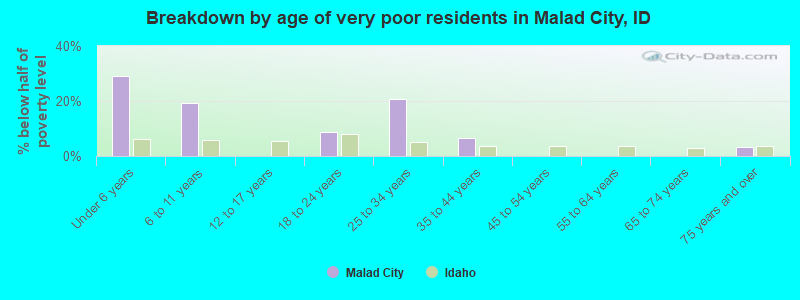 Breakdown by age of very poor residents in Malad City, ID