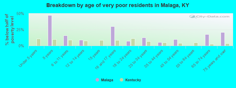 Breakdown by age of very poor residents in Malaga, KY