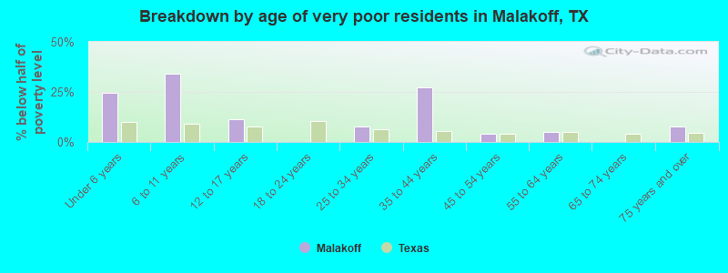 Breakdown by age of very poor residents in Malakoff, TX