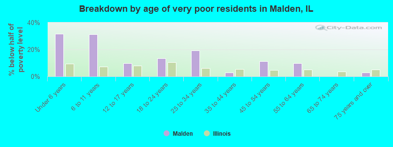 Breakdown by age of very poor residents in Malden, IL