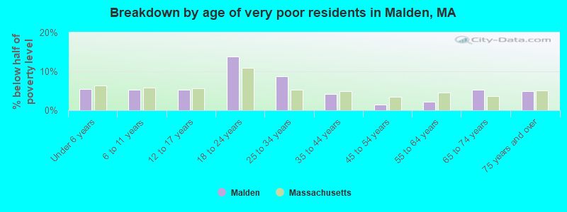 Breakdown by age of very poor residents in Malden, MA