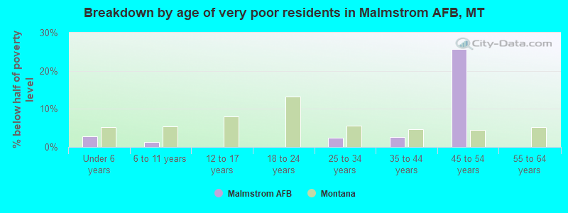 Breakdown by age of very poor residents in Malmstrom AFB, MT
