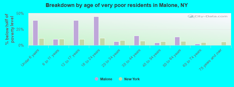 Breakdown by age of very poor residents in Malone, NY